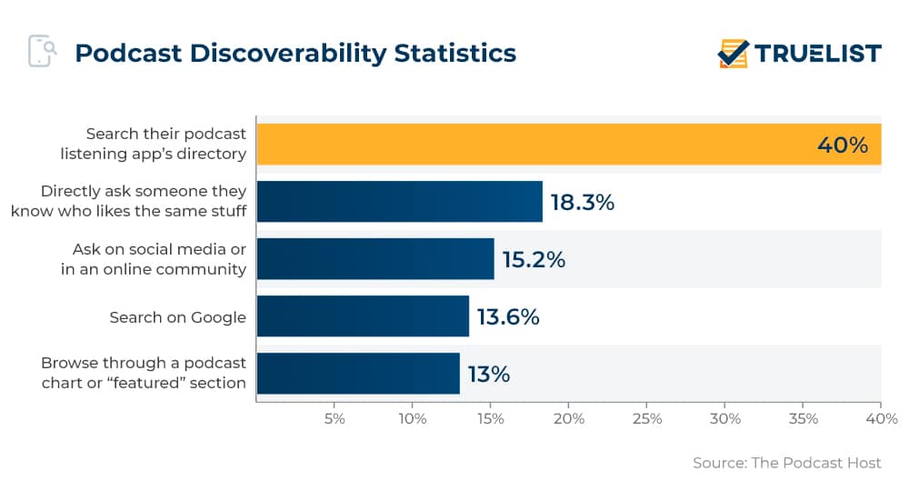 Podcast Discoverability Statistics