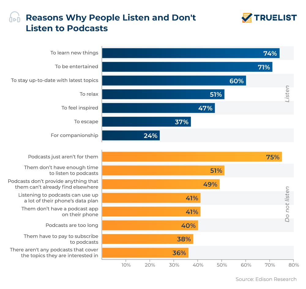 Reasons Why People Listen and Don't Listen to Podcasts