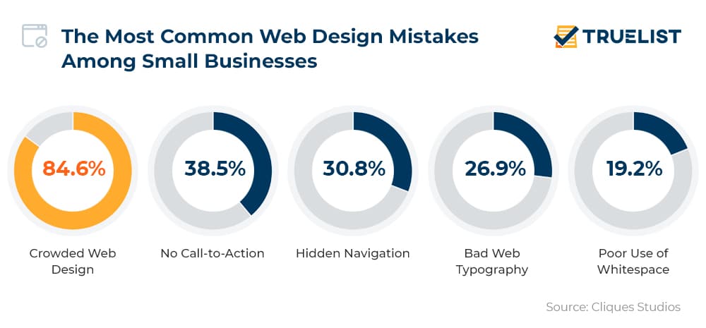 The Most Common Web Design Mistakes Among Small Businesses