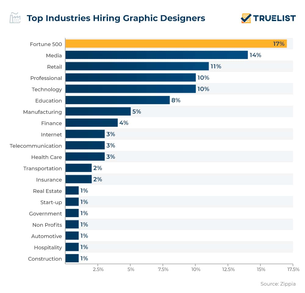 Top Industries Hiring Graphic Designers