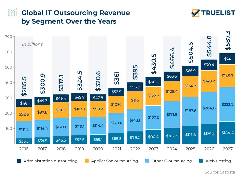 Global IT Outsourcing Revenue by Segment Over the Years