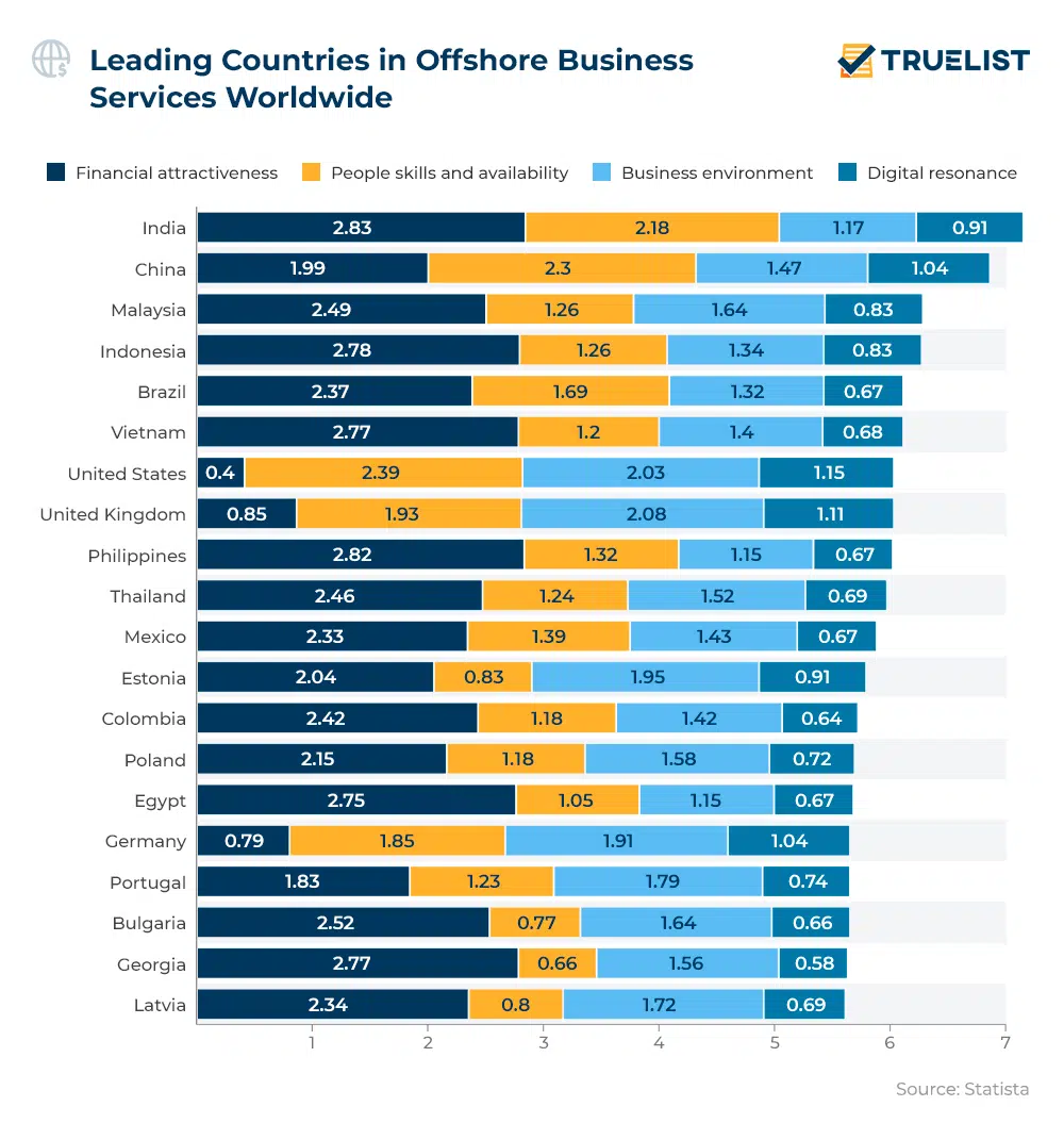 India tops the list of countries offering offshore business services worldwide