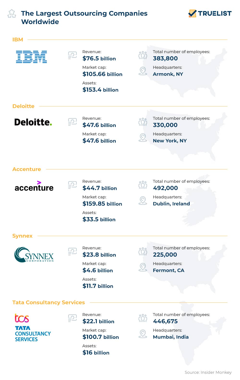 The Largest Outsourcing Companies Worldwide