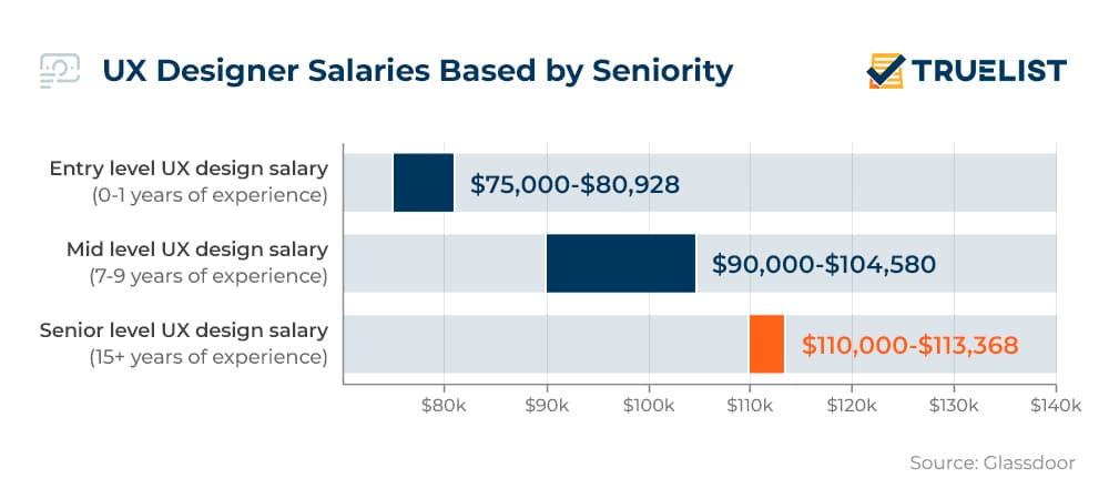 UX Designer Salaries Based by Seniority