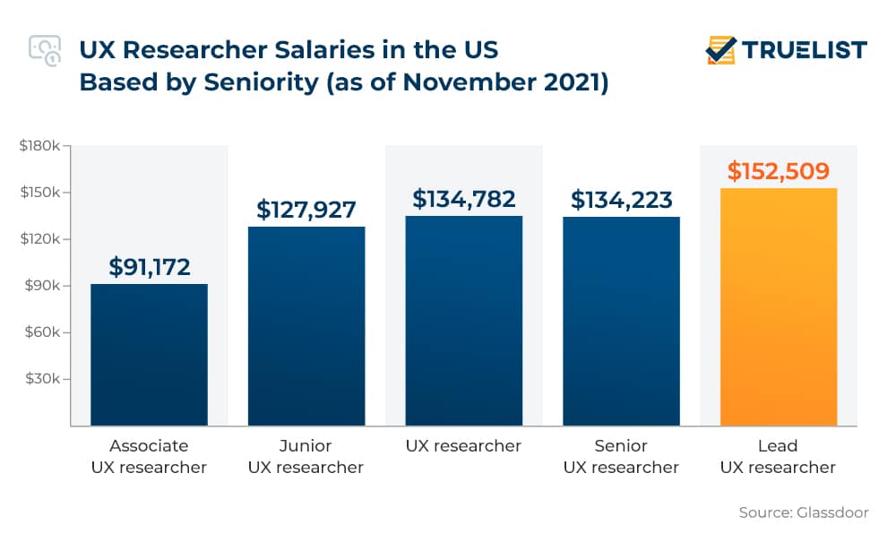 UX Researcher Salaries in the U.S Based by Seniority (as of November 2021)