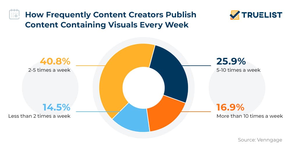 How Frequently Content Creators Publish Content Containing Visuals Every Week