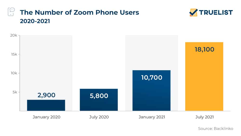 The Number of Zoom Phone users 2020-2021