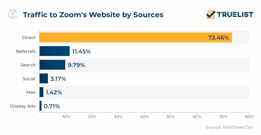 Traffic to Zoom's Website by Sources