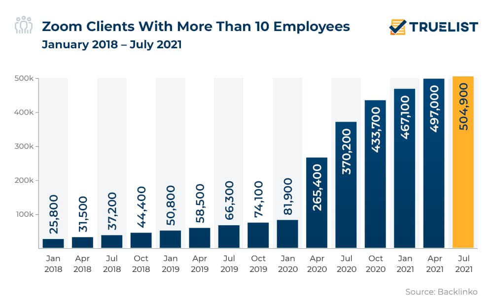 Zoom Clients With More Than 10 Employees January 2018-July 2021