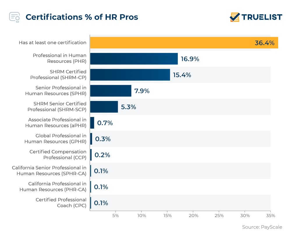 Certifications % of HR Pros
