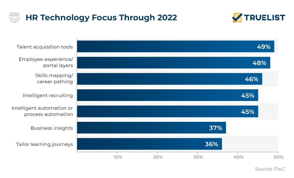HR Technology Focus Through 2022