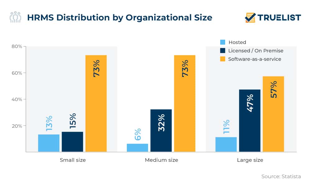 HRMS Distribution by Organizational Size