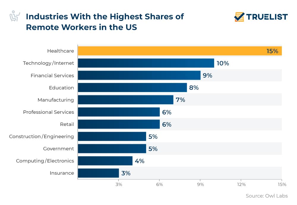 Industries with the Highest Shares of Remote Workers in the United States