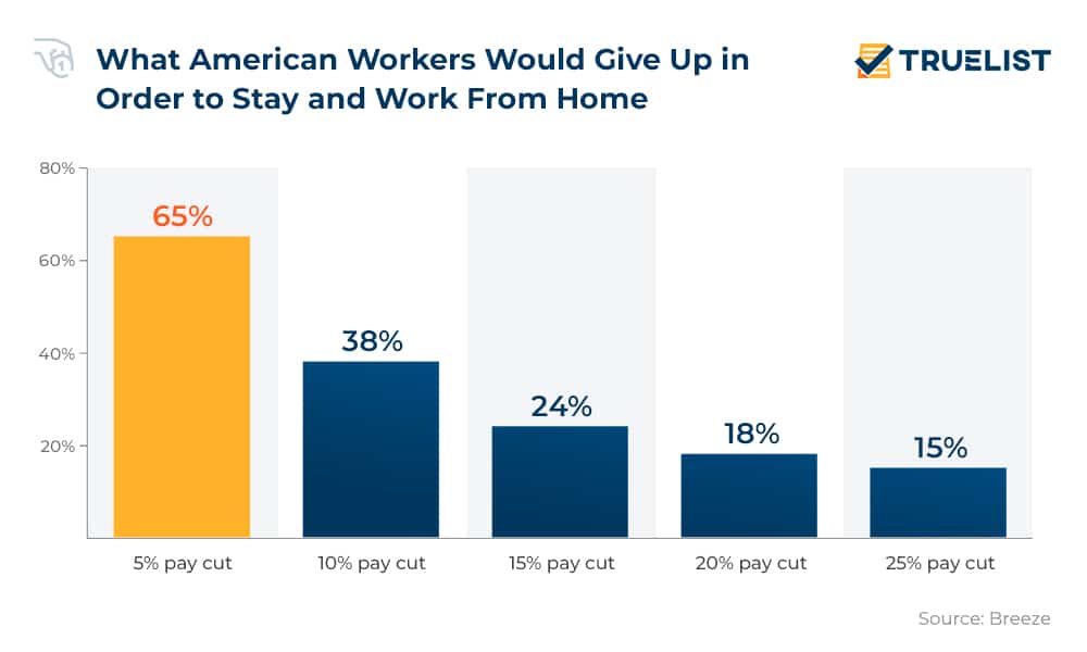 What American workers would give up in order to stay and work from home