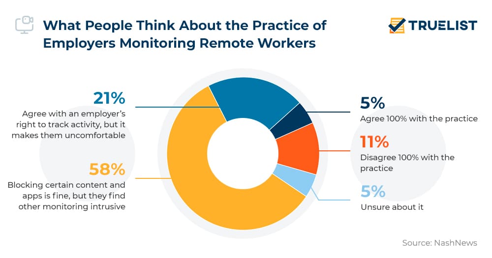 What people think about the practice of employers monitoring remote workers