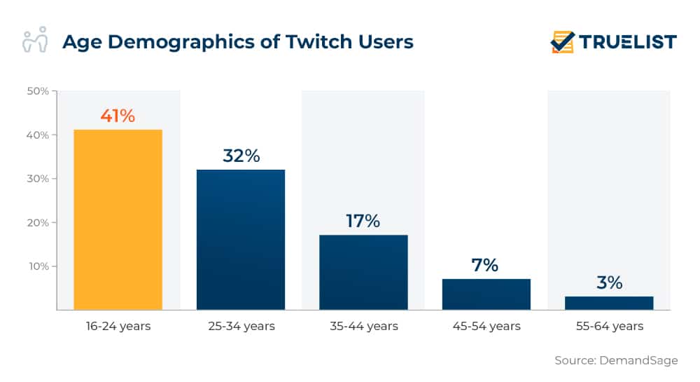 Age Demographics of Twitch Users