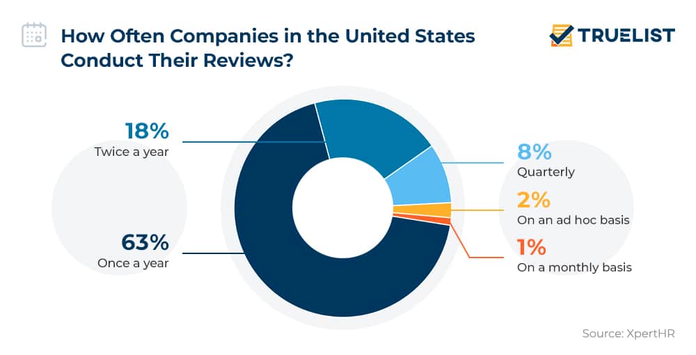 How Often Companies in the United States Conduct Their Reviews?
