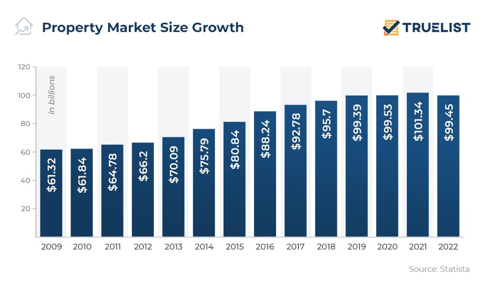 Property Market Size Growth