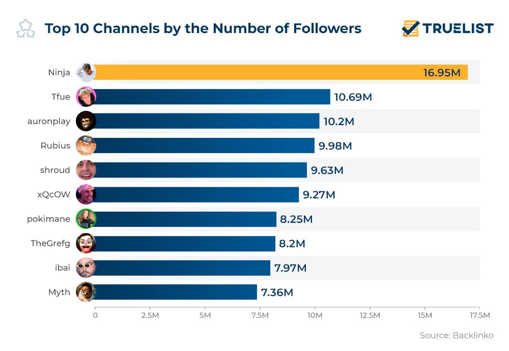 Top 10 Channels By the Number of Followers