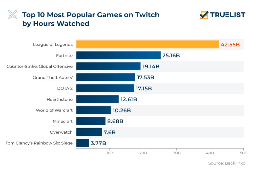 Top 10 Most Popular Games on Twitch by Hours Watched