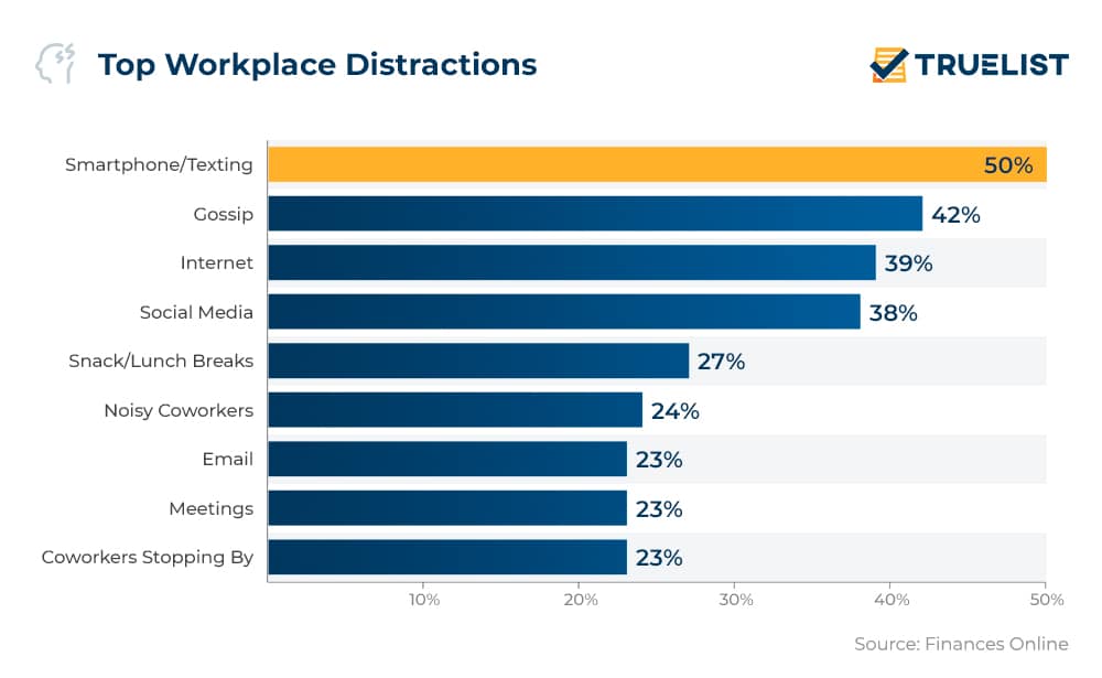 Top Workplace Distractions