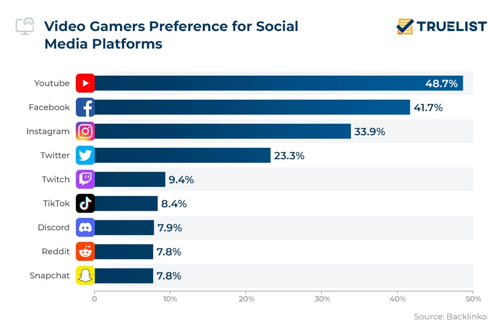 Video Gamers Preference for Social Media Platforms