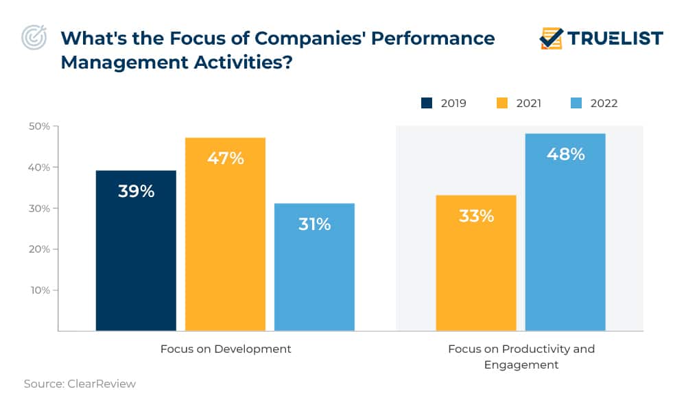 What's the Focus of Companies' Performance Management Activities