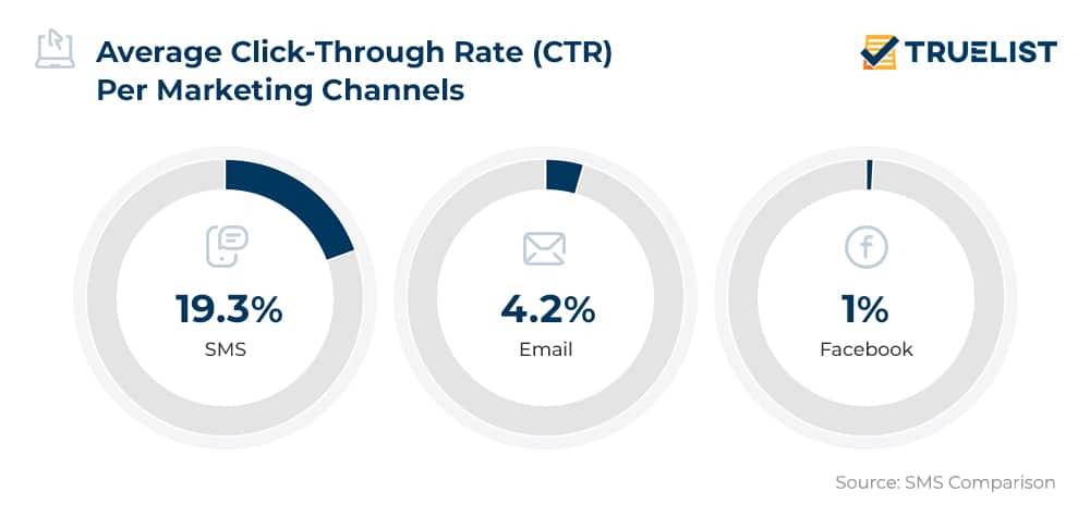 Average Click-Through Rate (CTR) Per Marketing Channels