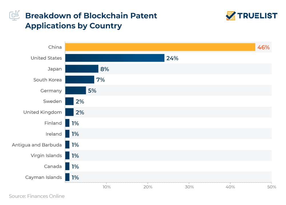 Breakdown of Blockchain Patent Applications by Country