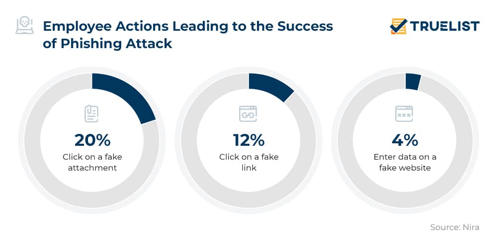 18-phishing-statistics-to-know-in-2023-truelist