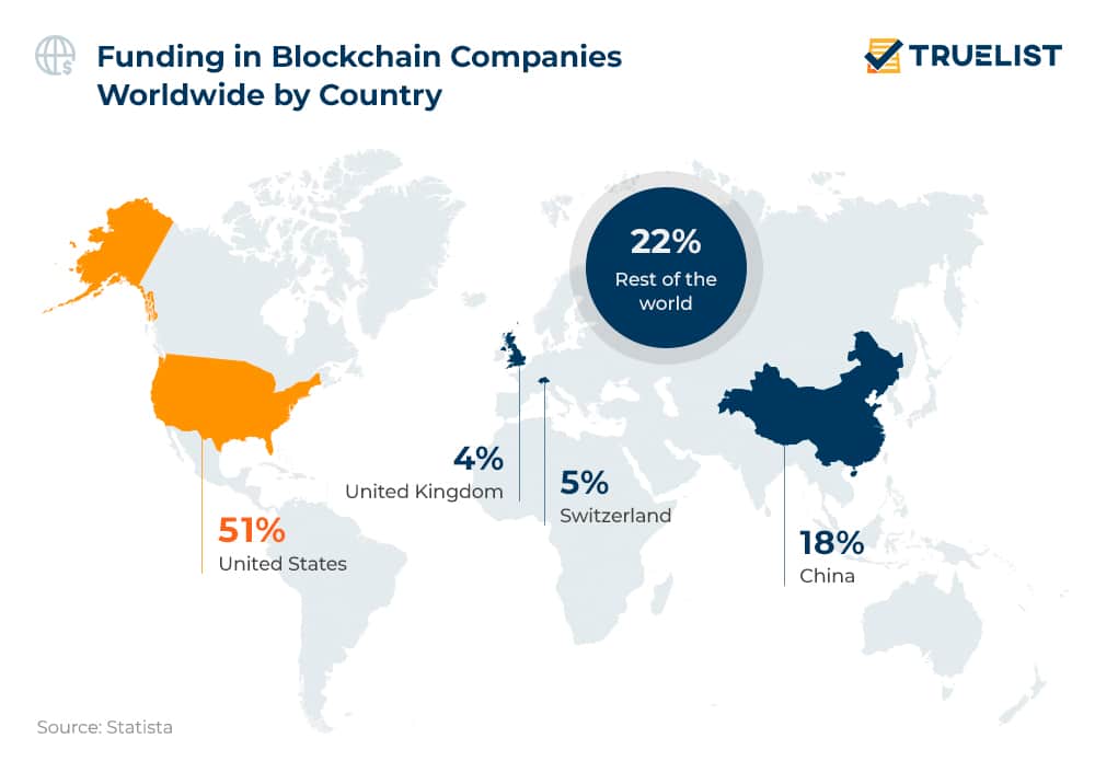 Funding in Blockchain Companies Worldwide by Country