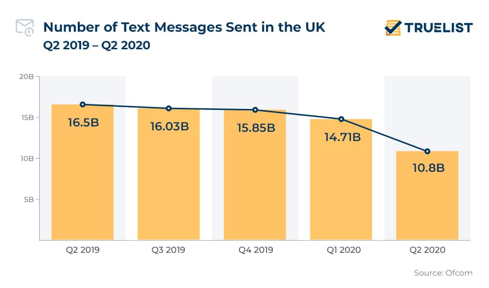 Number of Text Messages Sent in the United Kingdom
