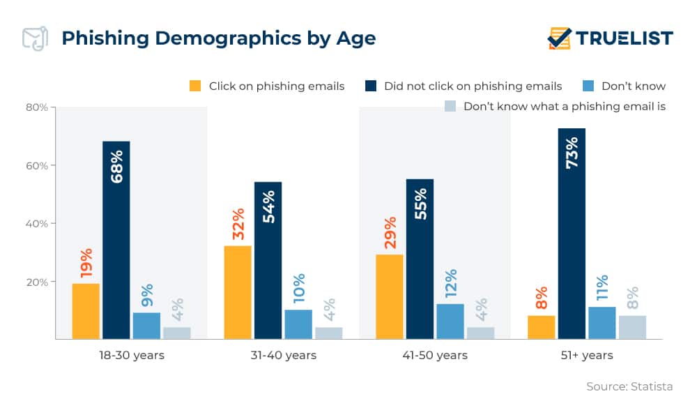 Phishing Demographics by Age