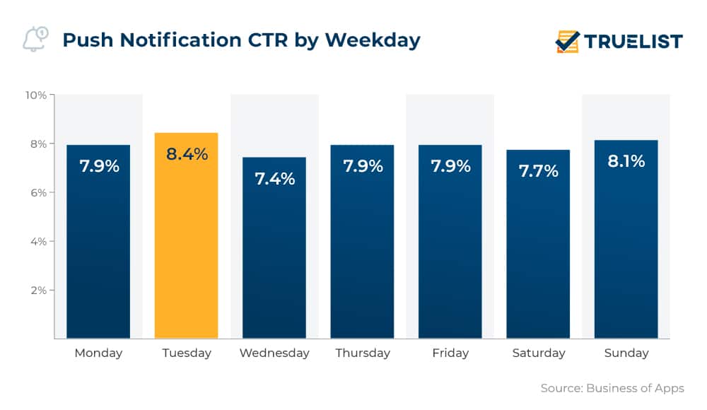 Push Notification CTR by Weekday