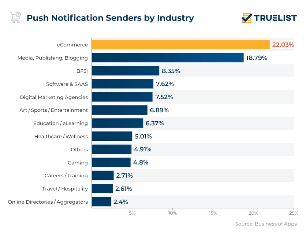 Push Notification Senders by Industry