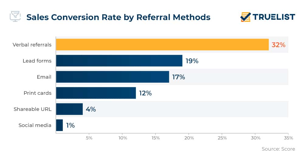 Sales Conversion Rate by Referral Methods