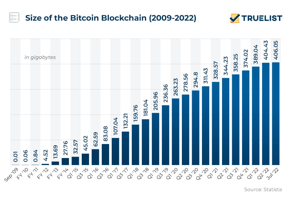 Size of the Bitcoin Blockchain 2009-2022