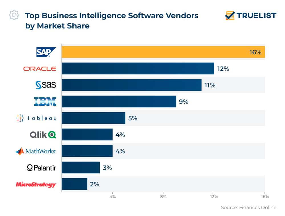 Top Business Intelligence Software Vendors by Market Share