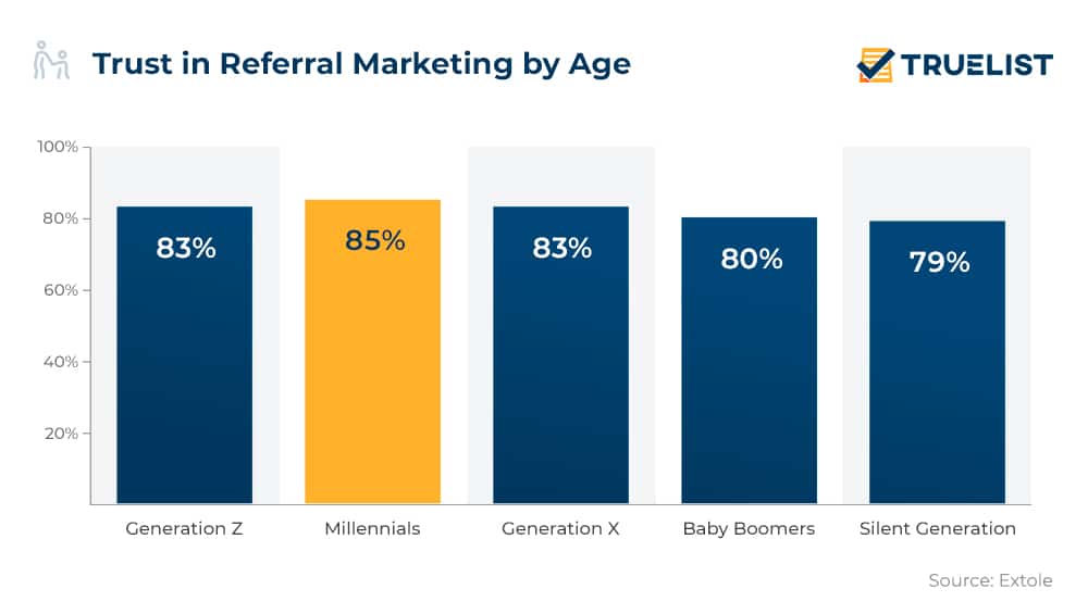Trust in Referral Marketing by Age
