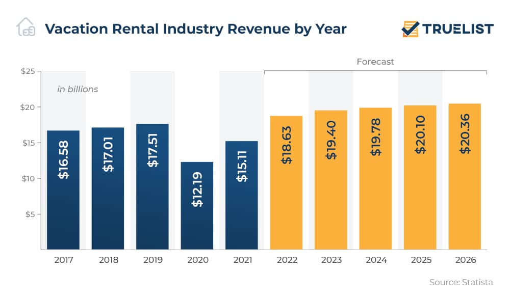 Vacation Rental Industry Revenue by Year