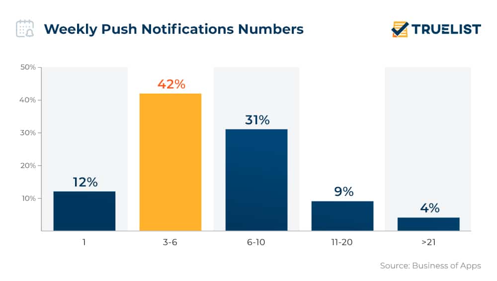 Weekly Push Notifications Numbers