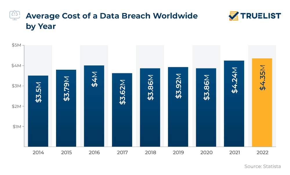 Average Cost of a Data Breach Worldwide by Year