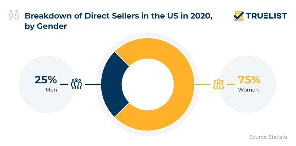 Breakdown of Direct Sellers in the US in 2020 by Gender