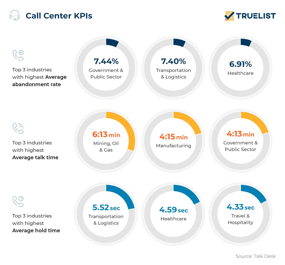 Call Center Statistics to Know in 2024 TrueList