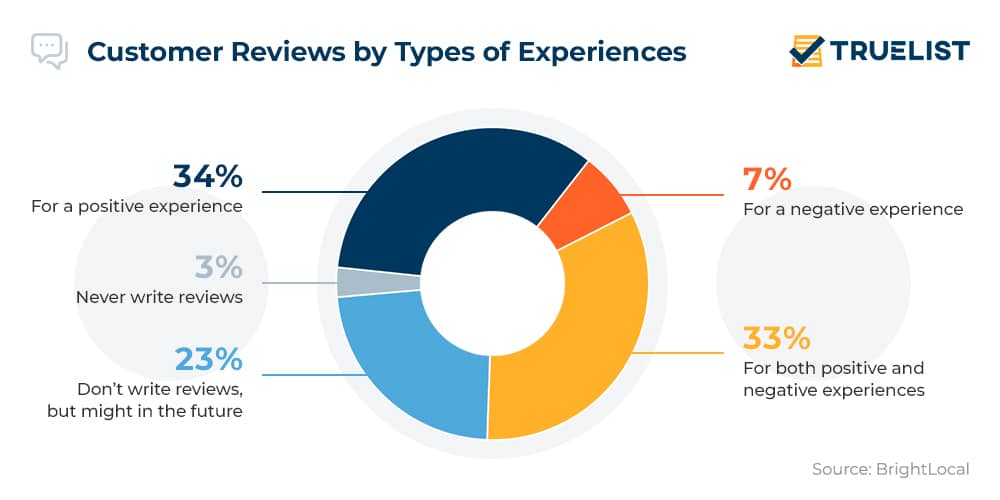 Customer Reviews by Types of Experiences