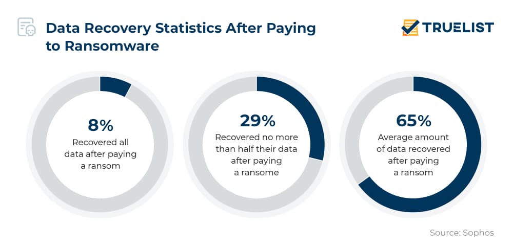 Data Recovery Statistics After Paying to Ransomware