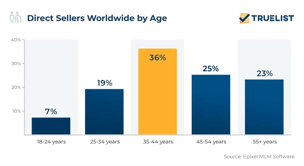 Direct Sellers Worldwide by Age