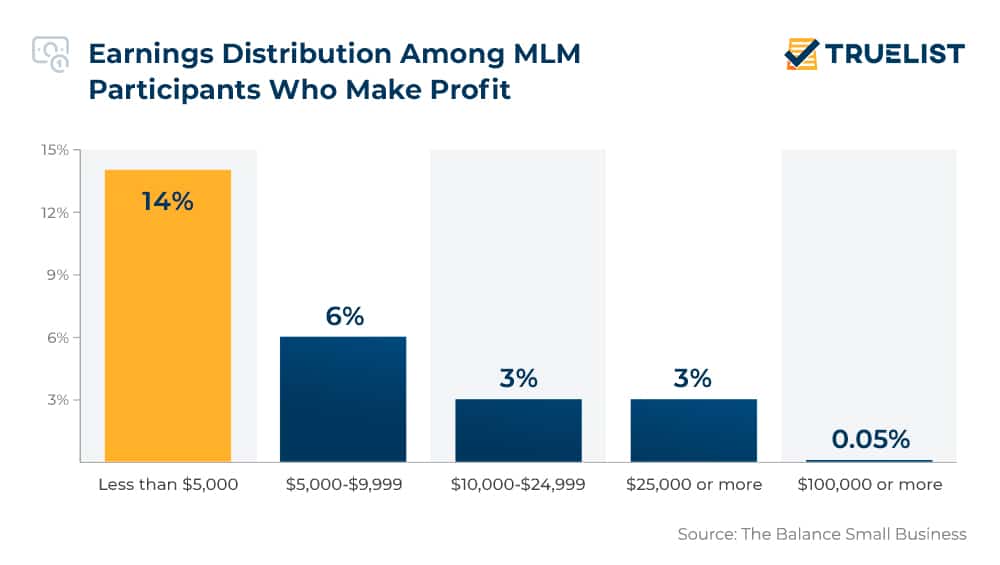 Earnings Distribution Among MLM Participants Who Make Profit