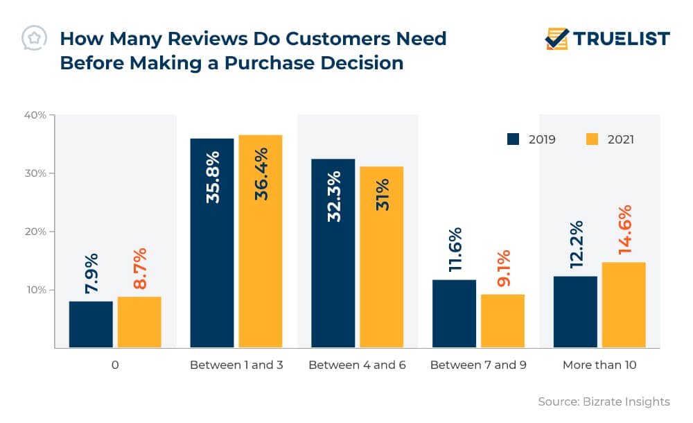 How Many Reviews do Customers Need Before Making a Purchase Decision