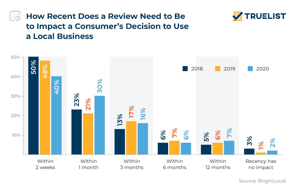 How Recent Does a Review Need to Be to Impact a Consumers Decision to Use a Local Business